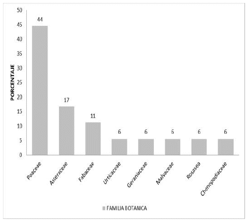 Porcentaje de la Composición botánica de la ingesta seleccionadas según
familias botánicas 