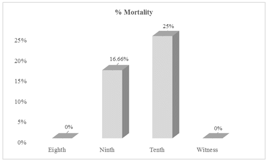 Percentages for the
mortality variable