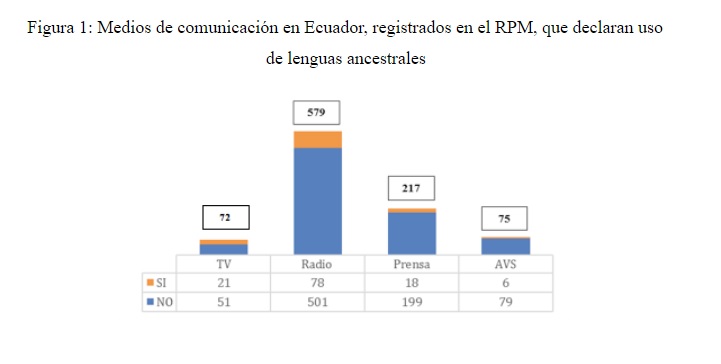 Medios de comunicación en Ecuador,
registrados en el RPM, que declaran uso de lenguas ancestrales