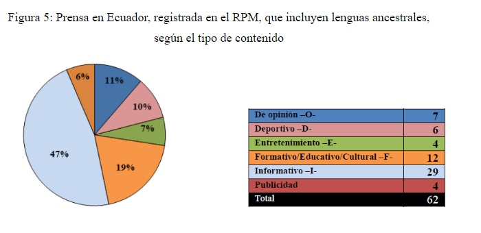 Prensa en
Ecuador, registrada en el RPM, que incluyen lenguas ancestrales, según el tipo
de contenido
