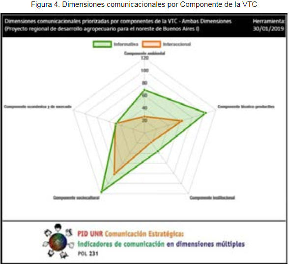 Dimensiones comunicacionales por Componente de la VTC