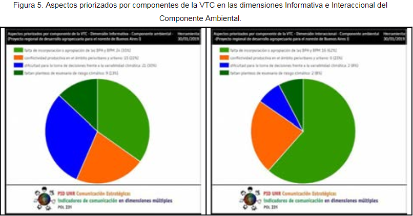 Aspectos priorizados por componentes de la VTC en las dimensiones Informativa e Interaccional delComponente Ambiental