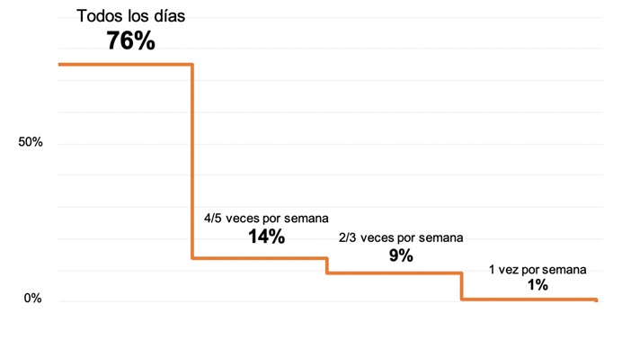 Frecuencia de uso de Internet (niños y niñas de 6 a 8 años). Cobertura Zona Noroeste GBA