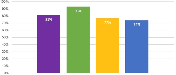 Frecuencia de uso de Internet (niños y niñas de 6 a 8 años). Cobertura Zona Noroeste GBA