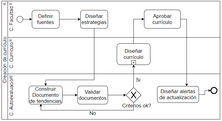 Figure 5. “Curriculum creation” business
process