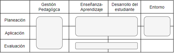 Figure 1. Process
architecture for curriculum management
