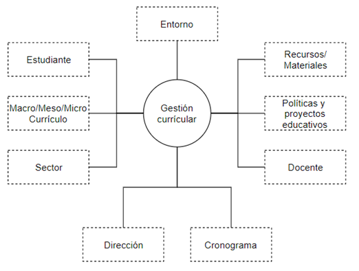 Figure 2. Contextual
dimensions of curriculum management