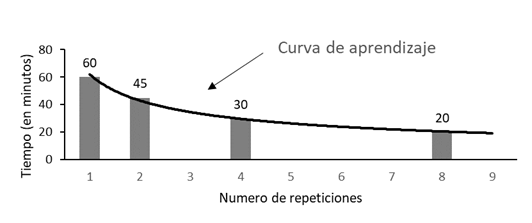 Figure 1. Organizational learning
curve