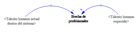Figure 5. Relationship for calculating the professional practice gap