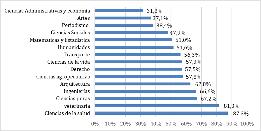 Figure 1. Percentage of university graduates that pay social security
grouped by field