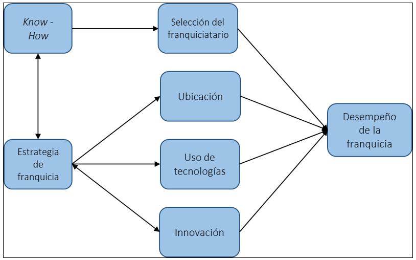 Figure 2. Model of success factors proposed for
franchises