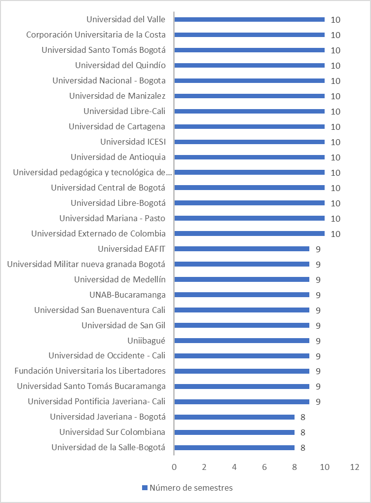 Figure 2. Number of terms by university