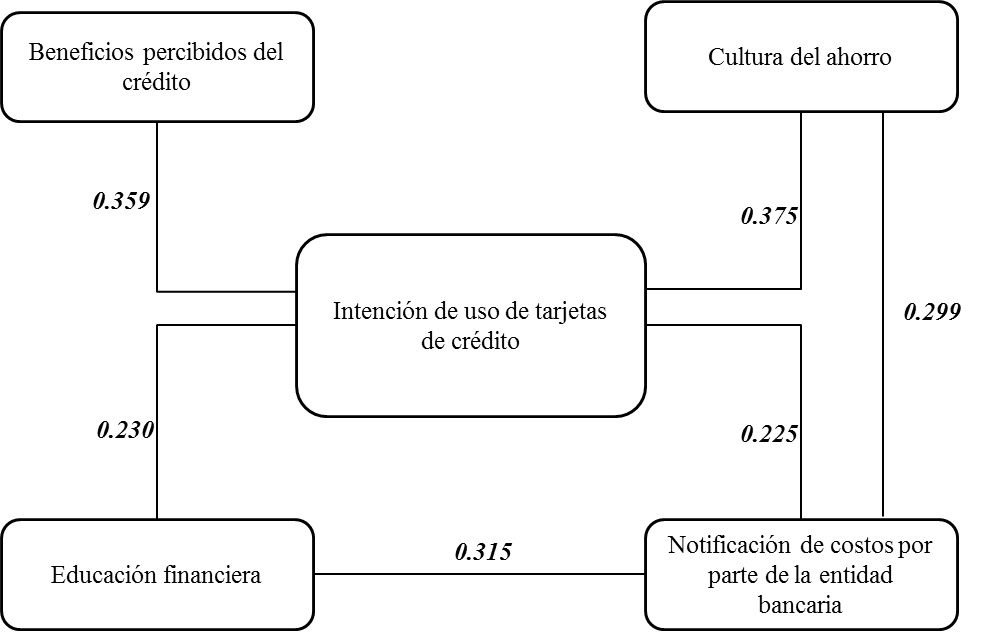 Figure 2. Proposed model including Cramér’s V