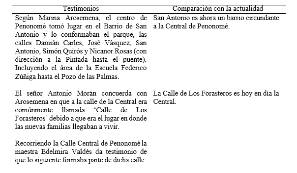 Análisis comparativo según
los testimonios de los entrevistados acerca del Penonomé de hace 75 años y la
del Penonomé actual, 2018. 

 