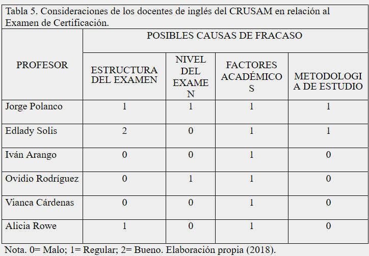 Consideraciones
  de los docentes de inglés del CRUSAM en relación al  Examen de Certificación.
