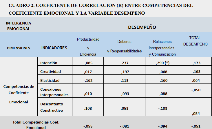 COEFICIENTE DE CORRELACIÓN (R) ENTRE COMPETENCIAS DEL COEFICIENTE EMOCIONAL
Y LA VARIABLE DESEMPEÑO