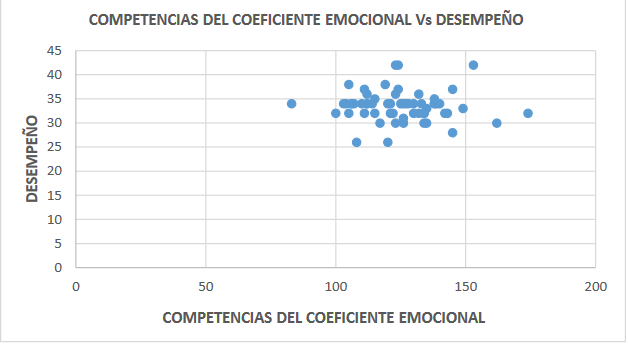COEFICIENTE DE
CORRELACIÓN (r) ENTRE COMPETENCIAS DEL COEFICIENTE EMOCIONAL Y LA VARIABLE
DESEMPEÑO