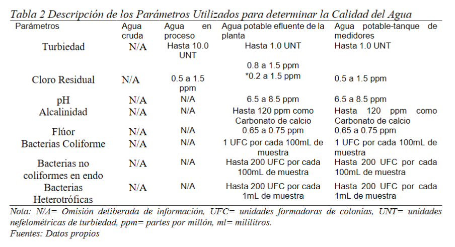 Descripción de los Parámetros Utilizados para determinar la Calidad del Agua