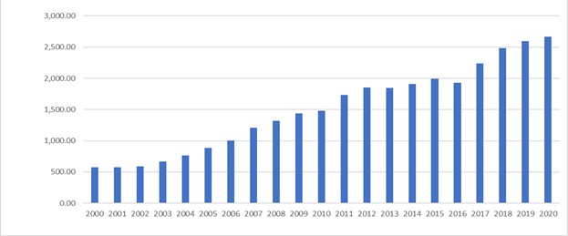 Ingresos por Peaje en Canal de Panamá. Periodo 2000 – 2020