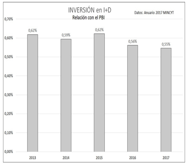 Inversión en CyT
en Argentina en términos del Producto Bruto Interno (PBI)