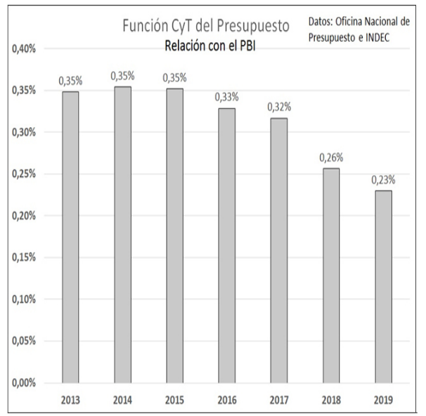 Función CyT en términos del Producto
Bruto Interno (PBI)