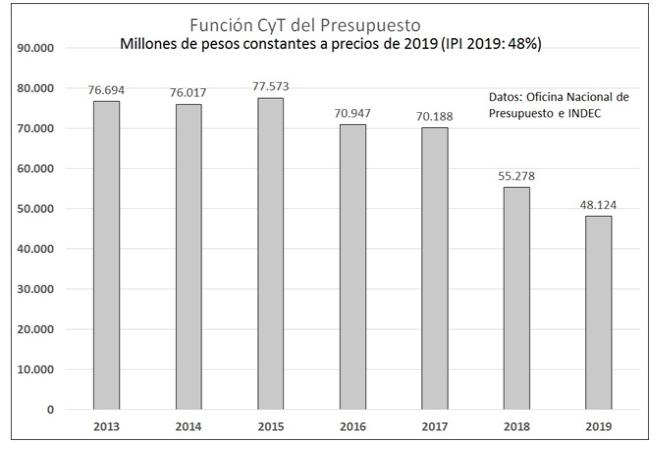 Función CyT en millones de pesos de
2019.2