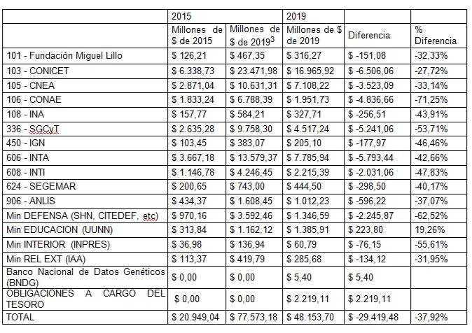 Presupuestos devengados en 2015 en millones de pesos de 2015 y
2019 y presupuesto al 31/07 de 2019. 

 

 