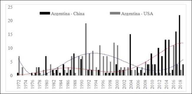 Tratados bilaterales firmados por Argentina con China y con
Estados Unidos desde 1972.