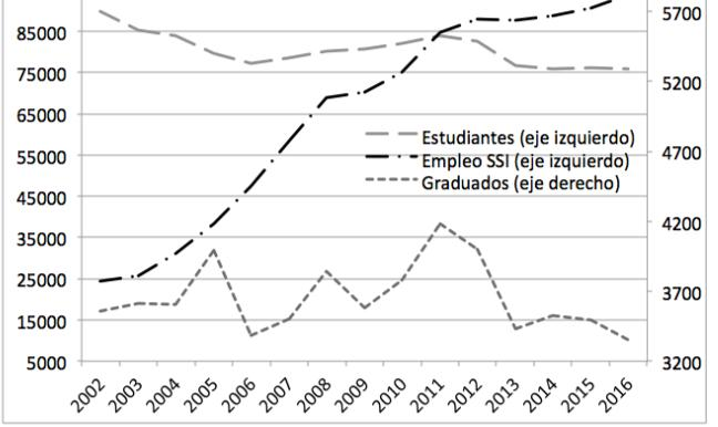 Evolución del empleo en el sector SSI, de estudiantes y
graduados de carreras informáticas de todo el país (2001-2017)
