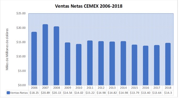 Ventas netas de Cemex, las cuales ofrecen una perspectiva sintetizada y
clara del entorno de la compañía a partir del año 2006

 