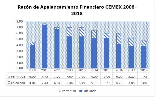  Razones
financieras de Cemex