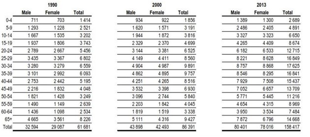 Registro de migrantes internacionales en la República de Panamá,
según edad y sexo. Años: 1990 - 2013
