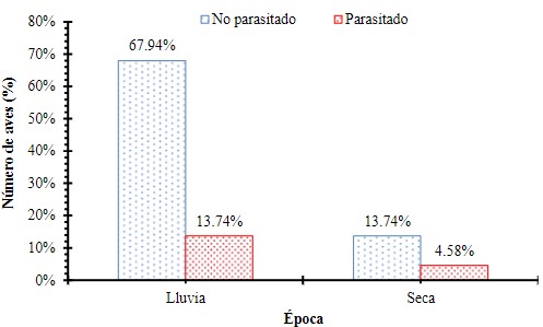 Frecuencia de aves parasitadas y no parasitadas registradas durante la
temporada de lluvia y la temporada seca en Garachiné – Darién.