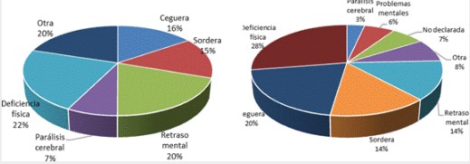 Población con algún tipo de
discapacidad física o mental en la República de Panamá. Años: 2000 y 2010