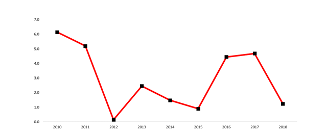 Variación porcentual del número de funcionarios en el sector público
  panameño:   Años
  2010 – 2018.