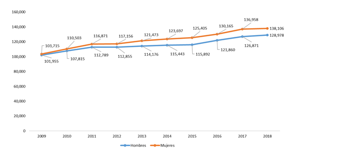 Número
  de funcionarios en el sector público panameño, por sexo: años 2009 – 2018.