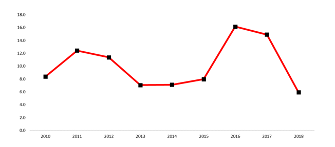 Variación porcentual del monto
  de sueldo mensual percibidos por los funcionarios   del
  sector público panameño: años 2010 – 2018.