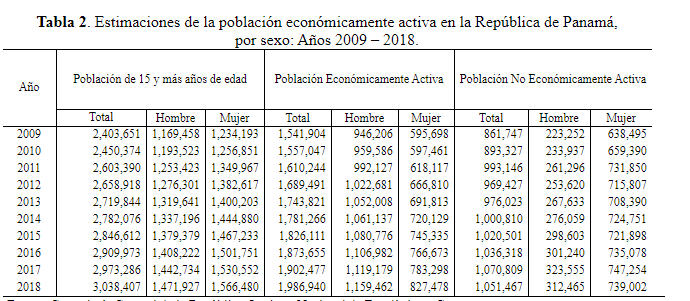 Estimaciones de la población económicamente activa en la República
  de Panamá,   por sexo: Años 2009 – 2018