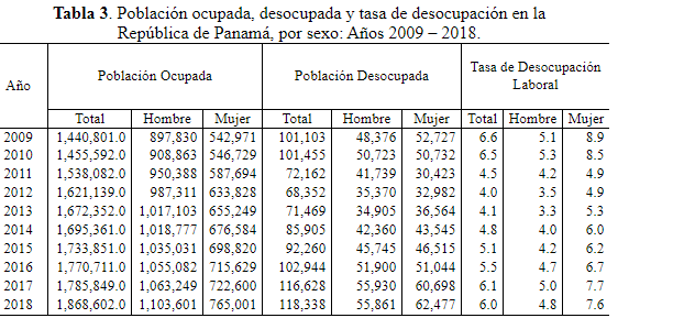 Población ocupada, desocupada y tasa de desocupación en la   República de Panamá, por sexo: Años 2009 – 2018.