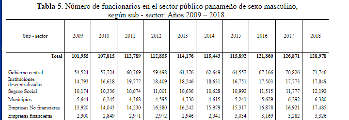 Número de funcionarios en el sector público panameño de sexo
  masculino,   según sub - sector: Años 2009 – 2018.