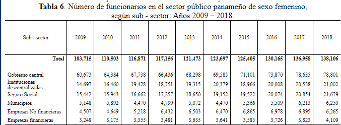 Número de funcionarios en el sector público panameño de sexo
  femenino,  según sub - sector: Años 2009 – 2018