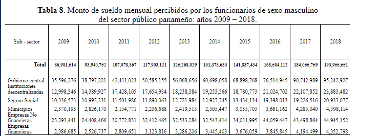 Monto de sueldo mensual percibidos por los funcionarios de sexo
  masculino  del sector público panameño: años 2009 – 2018.