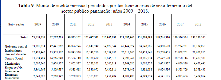 Monto de sueldo mensual percibidos por los funcionarios de sexo
  femenino del  sector público panameño: años 2009 – 2018.