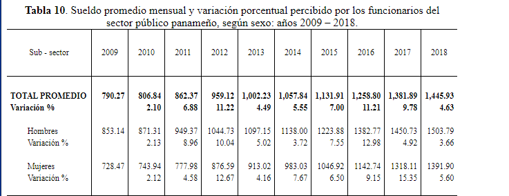 Sueldo promedio mensual y variación porcentual percibido por los
  funcionarios del sector público panameño, según sexo: años 2009 – 2018.
