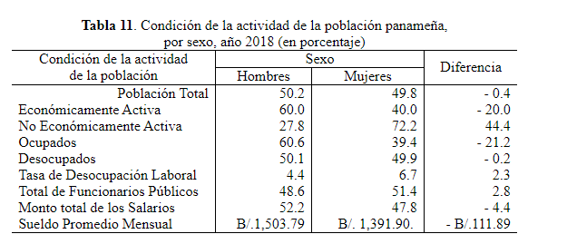Condición de la actividad de la población
  panameña,   por sexo, año 2018 (en porcentaje)