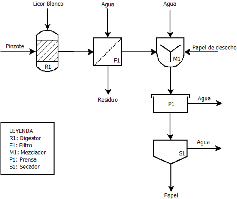 Diagrama de bloques del
proceso