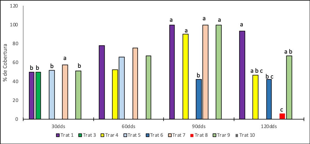   Porcentaje  de  cobertura  de  las  malezas  en  cada  tratamiento  durante  los  diferentes  tiempos  de  evaluación.  Siendo Trat1 (Sin control todo el ciclo del cultivo); Trat3 (Sin control hasta los 30 días después de la siembra dds); Trat4 (Con control hasta los 30 dds); Trat5 (Sin control hasta los 60 dds); Trat6 (Con control hasta los 60 dds); Trat7 (Sin con-trol  hasta  los  90  dds);  Trat8  (Con  control  hasta  los  90  dds);  Trat9  (Sin  control  hasta  los  120  dds);  Trat10  (Con  control  hasta  los  120  dds).  Barras  con  igual  letra  en  el  mismo  tiempo  de  evaluación  no  difieren  estadísticamente  (P<0,05).     