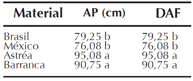 Valores medios de la altura de planta (AP) y los días a floración (DAF) de plantas en función del ecotipo de Jatropha curcas.