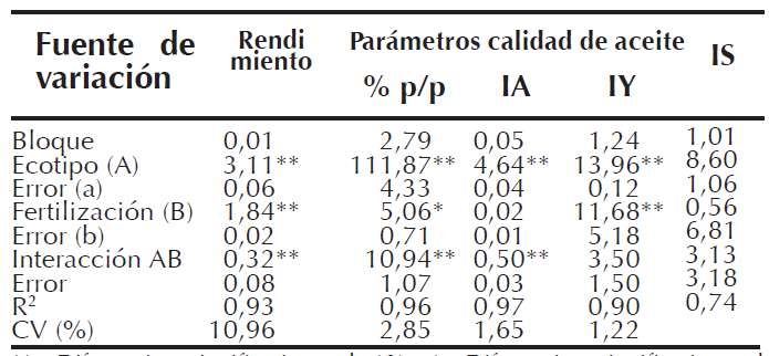 Cuadrados medios del rendimiento y los parámetros de calidad de aceite de Jatropha curcas: % p/p, índice de acides (IA), índice de Yodo (IY) e índice de saponificación (IS), en función de cuatro ecotipos y cuatro tipos de fertilización.