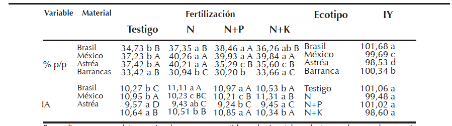 Efecto de la fertilización en la calidad de aceite: % p/p e índice de acidéz IA, de cuatro genotipos de Jatropha y valores medios del índice de Yodo (IY) en función del material y el tipo de fertilización química